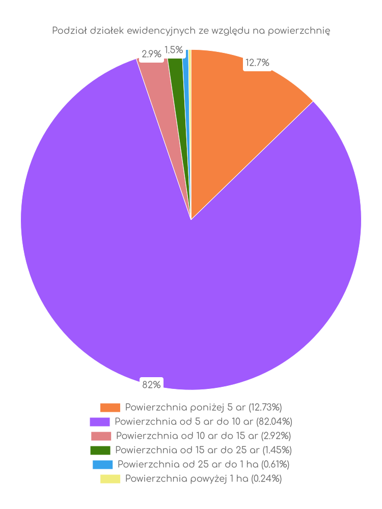 Wykres, wielkości działek w gminie Jawornik Polski Zestawienie statystyk działek w gminie Jawornik Polski
