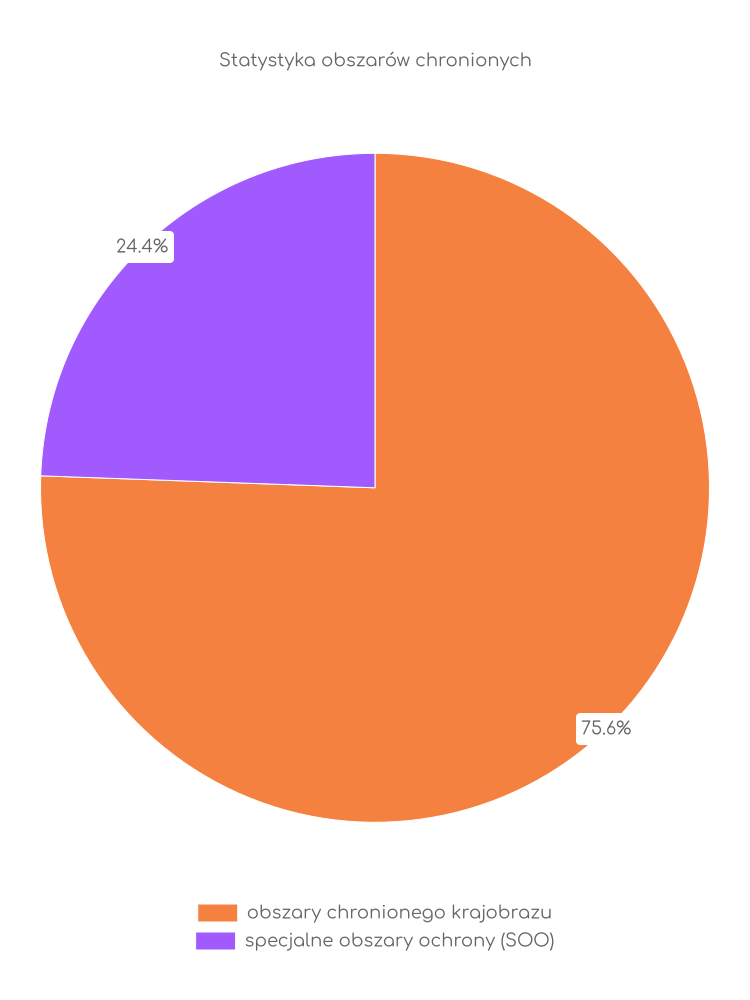 Statystyka obszarów chronionych Jawornika Polskiego