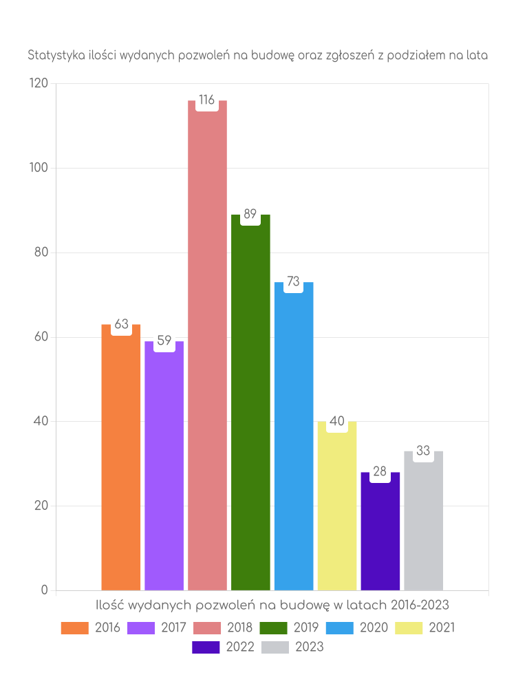 Wykres ilości pozwoleń z podziałem na lata w gminie Jawornik Polski Zestawienie statystyk pozwoleń na budowę w gminie Jawornik Polski