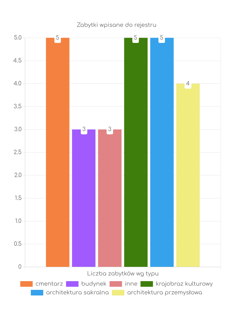 Statystyki dotyczące liczby zabytków w Jaworniku Polskim Zabytki Jawornika Polskiego